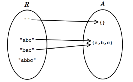 the abstract space and rep space of CharSet