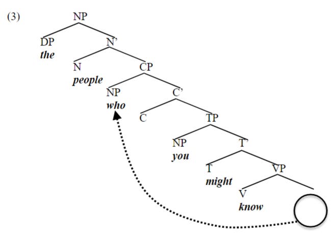 a syntactic tree for a sentence