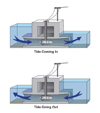 Two graphs with boxes and arrows showing tide coming in and going out of a turbine.